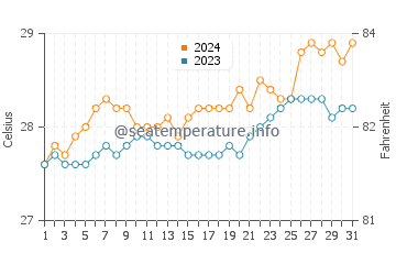 Temperatura vode u Quinapundan u ožujku