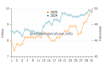 Temperatura vode u Quinéville u ožujku