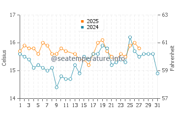 Quinta do Lago Beach water temp chart in March