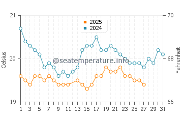Quintanilla water temp chart in March