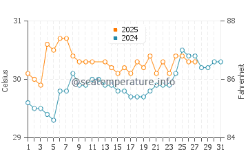 Rabaul water temp chart in March