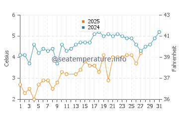 Race Point Beach water temp chart in March