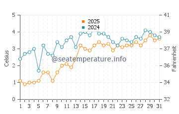 Racine North Beach water temp chart in March