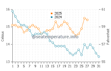 Temperature dell'acqua a Rada Tilly a marzo