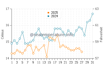 Temperature dell'acqua a Rafina a marzo