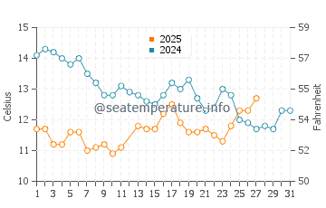 Ragged Point water temp chart in March