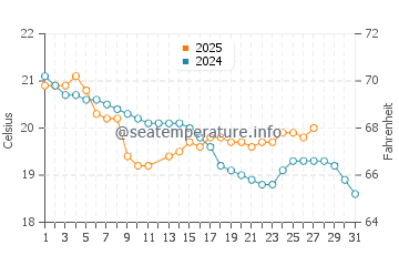 Raglan water temp chart in March