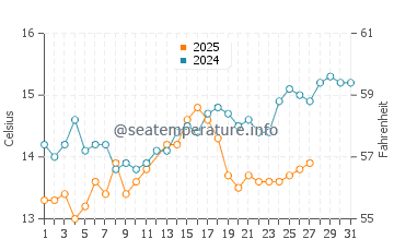 Temperature dell'acqua a Rakopotamos a marzo