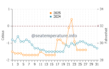 Raleigh water temp chart in March