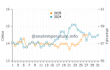 Temperature dell'acqua a Ramatuelle a marzo