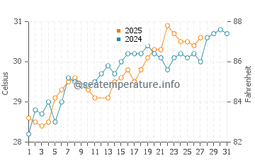Rameswaram water temp chart in March