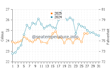 Ramrod Key water temp chart in March