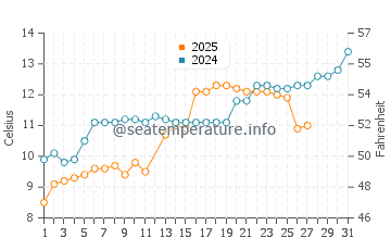 Ramsar water temp chart in March