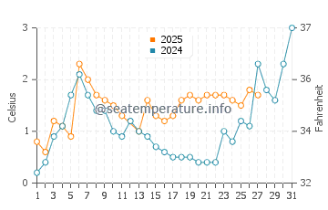 Temperature dell'acqua a Randvere a marzo