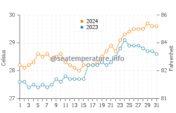 Ransang water temp chart in March
