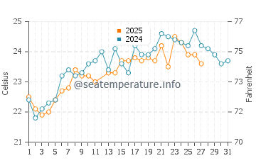 Temperatura del agua en Ras Al Khaimah en marzo
