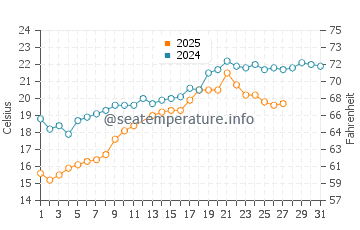Ras Al-Khair water temp chart in March