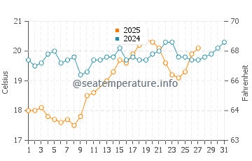 Ras Gharib water temp chart in March