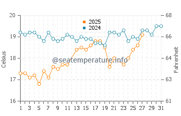 Temperatura del agua en Ras Sedr en marzo