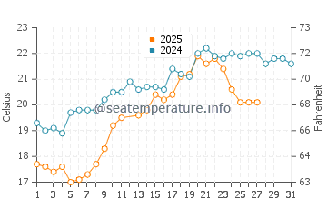 Ras Tanura water temp chart in March