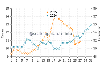 Wassertemperatur Rascht im März