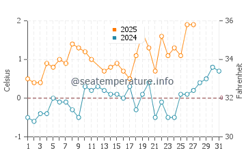 Temperature dell'acqua a Rauma a marzo