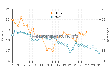 Raumati Beach water temp chart in March