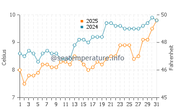 Temperatura vode u Ravenoville u ožujku