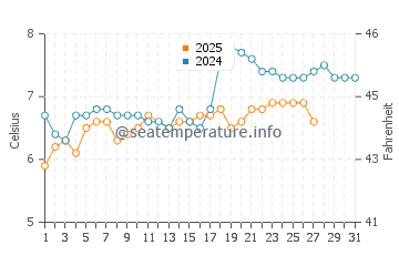 Ravenscar water temp chart in March