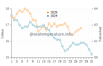 Temperature dell'acqua a Rawson a marzo