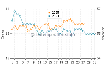 Razo Beach water temp chart in March