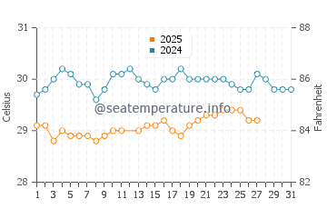 Temperature dell'acqua a Recife a marzo