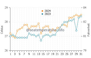 Wassertemperatur Recodo im März
