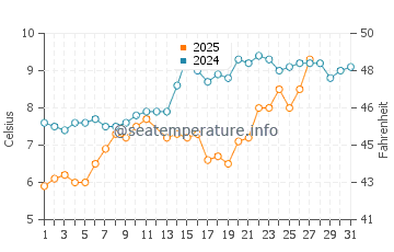 Reculver water temp chart in March