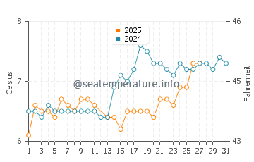 Redcar water temp chart in March