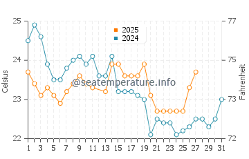 Redhead Beach water temp chart in March