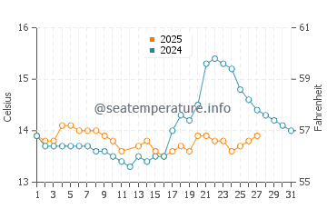 Redondela water temp chart in March