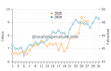 Redwick water temp chart in March