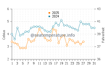 Reid State Park water temp chart in March