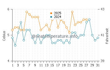 Temperature dell'acqua a Reinsvik a marzo