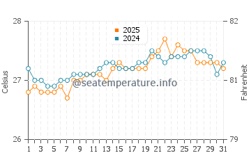 Rendezvous Bay water temp chart in March