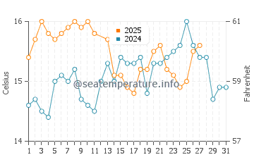 Retamar water temp chart in March