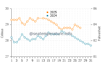 Temperatura vode u Saint-Pierre u ožujku