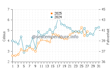 Rexhame Beach water temp chart in March