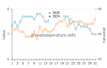 Temperatura vode u Reynisfjara u ožujku