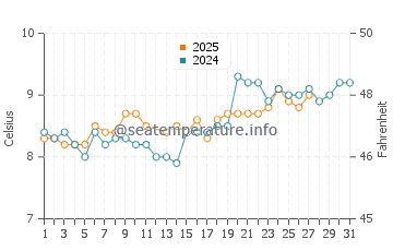 Rhosneigr water temp chart in March