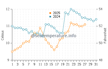 Riantec water temp chart in March