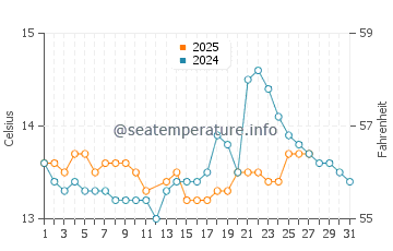 Rianxo water temp chart in March