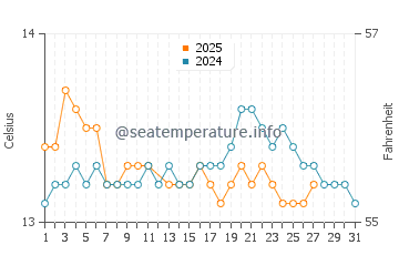 Ribadeo water temp chart in March