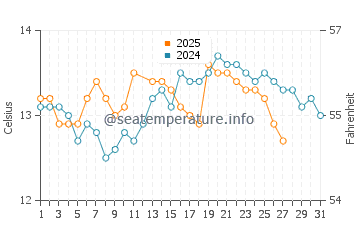 Ribadesella water temp chart in March
